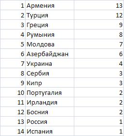 Кто победит на Евровидении 2010